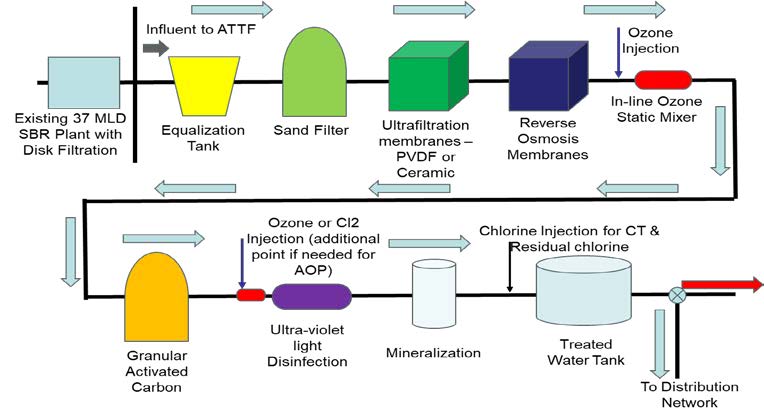 advance tertiary treatment