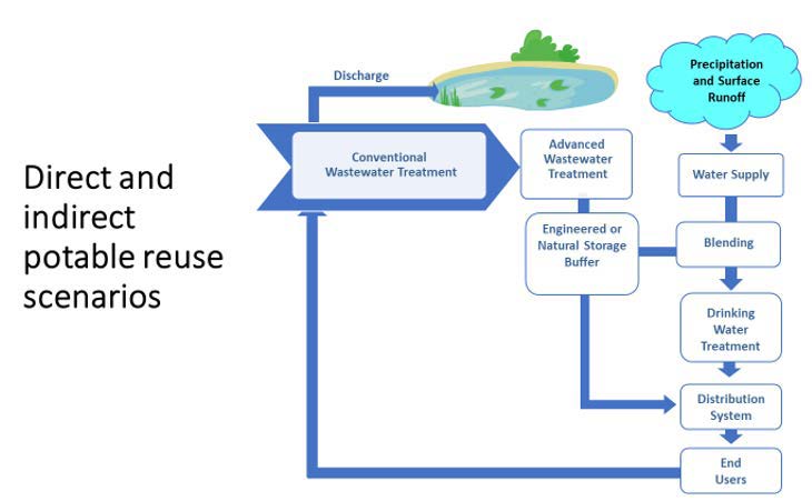 direct & indirect reuse scenario
