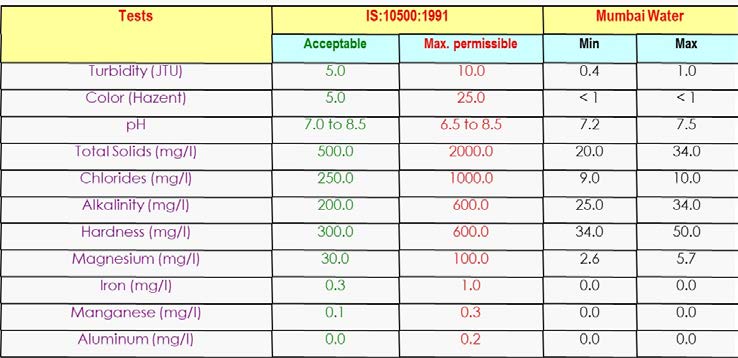 mumbai water quality