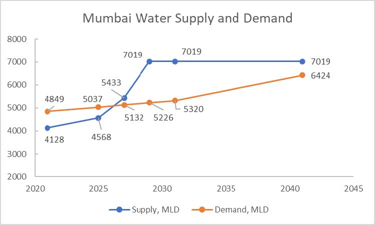 mumbai water supply