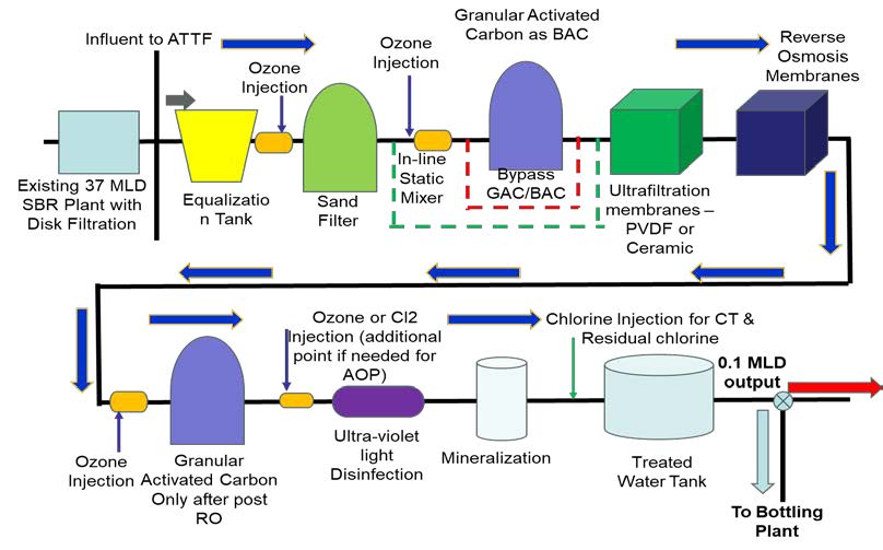process flow diagram
